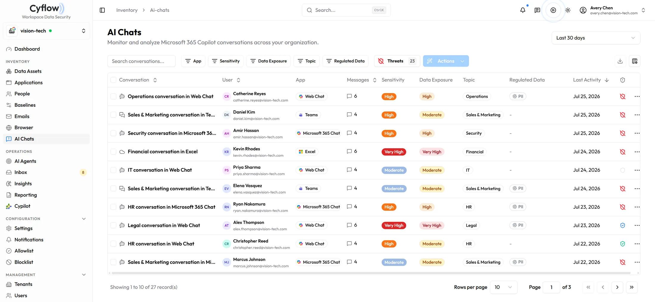 Cyflow AI Chats inventory listing Microsoft 365 Copilot conversations with user, app, sensitivity and data exposure
