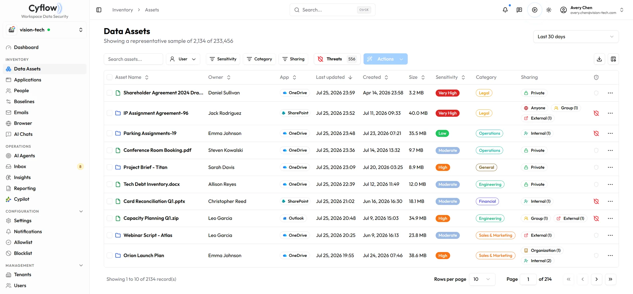 Cyflow Data Assets inventory showing files with owner, sensitivity, category and sharing status
