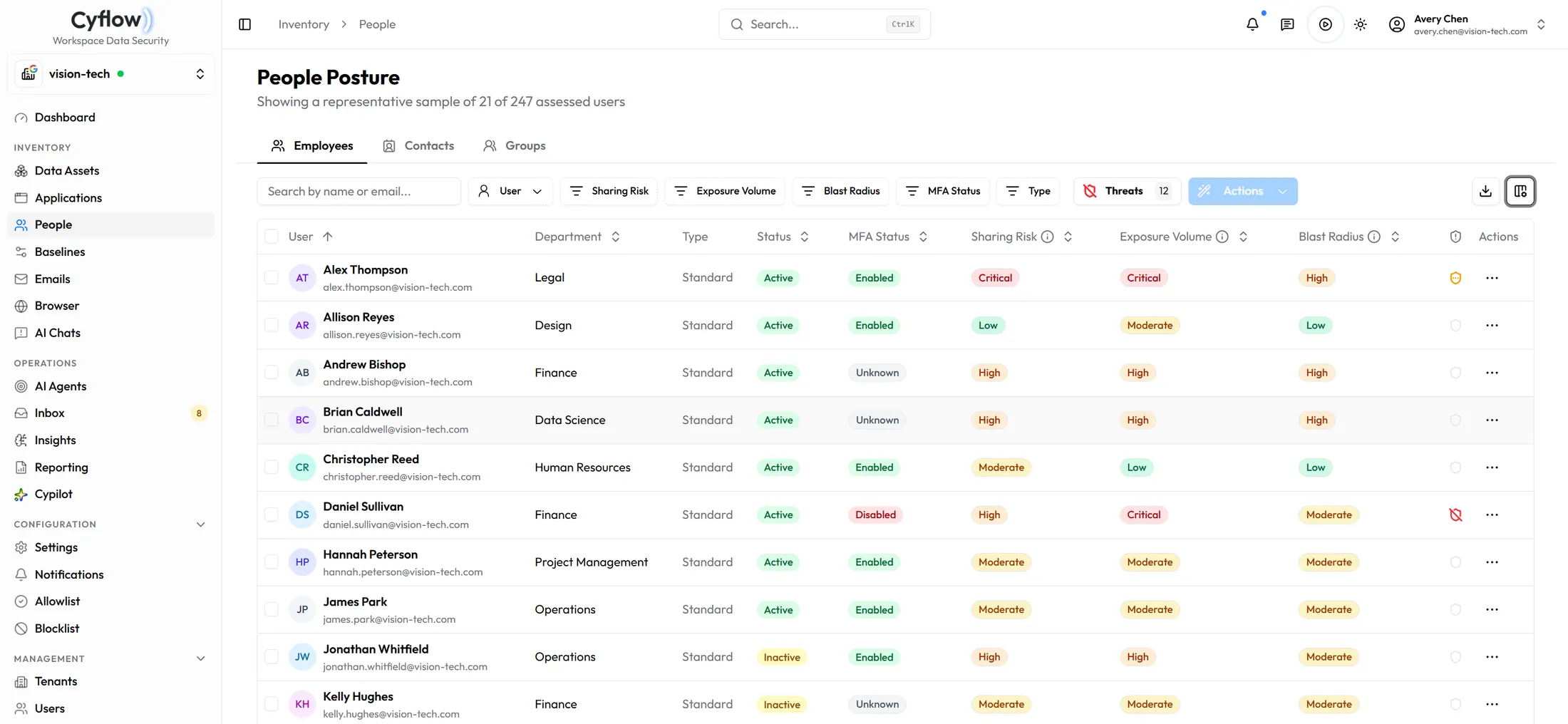 Cyflow People inventory listing employees with sharing risk, exposure volume and blast radius